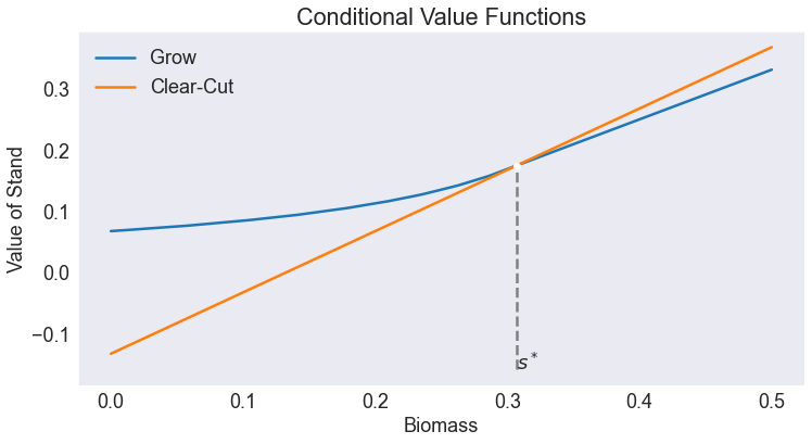 ../../_images/01b Timber Harvesting -- cubic spline_18_1.png